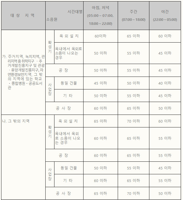 생활소음 규제기준 표 1