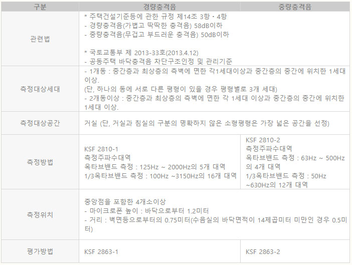 바닥충격음 층간소음