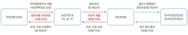 지하안전평가 협의 흐름도